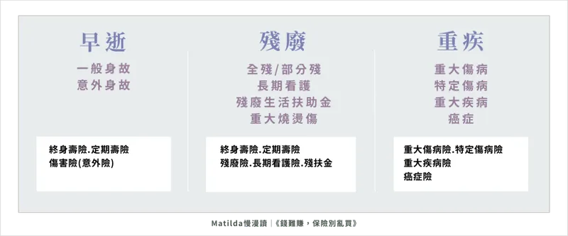 人生三大重大風險與對應險種表：早逝（一般身故、意外身故）對應終身壽險、定期壽險、傷害險；殘廢（全殘／部分殘、長期看護、殘廢生活扶助金、重大燒燙傷）對應終身壽險、定期壽險、殘廢險、長期看護險、殘扶金；重疾（重大傷病、特定傷病、重大疾病、癌症）對應重大傷病險、特定傷病險、重大疾病險、癌症險