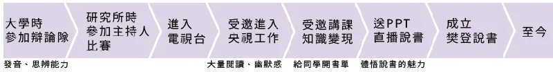 樊登的經歷-讀懂一本書-主婦M