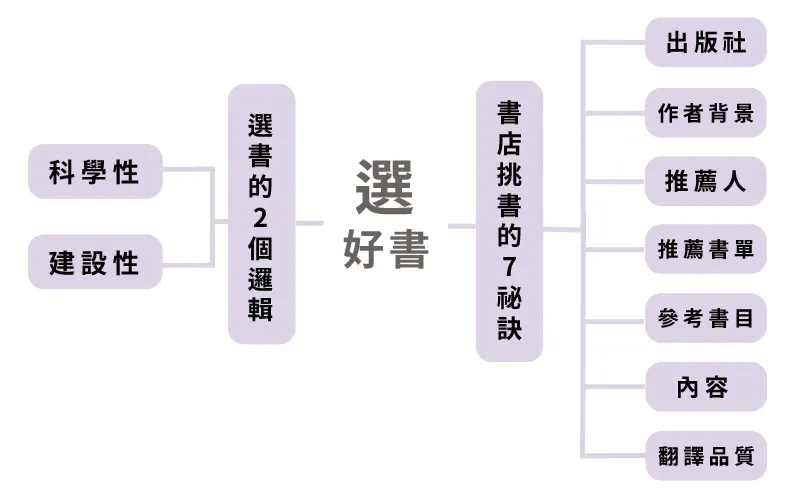 樊登-選書-讀懂一本書-主婦M