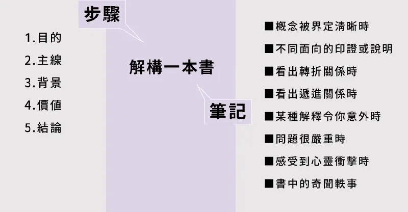 樊登解構一本書-讀懂一本書-主婦M