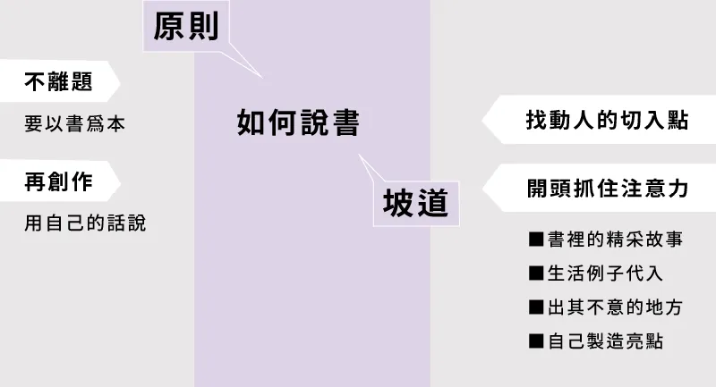 樊登說書架構圖:原則是不離題(要以書為本)與再創作(用自己的話說);坡道是找動人的切入點與開頭抓住注意力,做法包括書裡的精采故事、生活例子代入、出其不意的地方、自己製造亮點