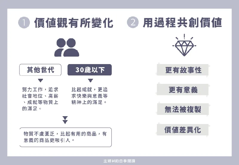 過程商機的兩個前提圖解：①價值觀有所變化——其他世代追求社會地位與物質滿足，30 歲以下更追求快樂與意義；②用過程共創價值——更有故事性、更有意義、無法被複製、價值差異化