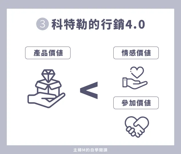 科特勒行銷 4.0 圖解：產品價值小於情感價值加上參加價值