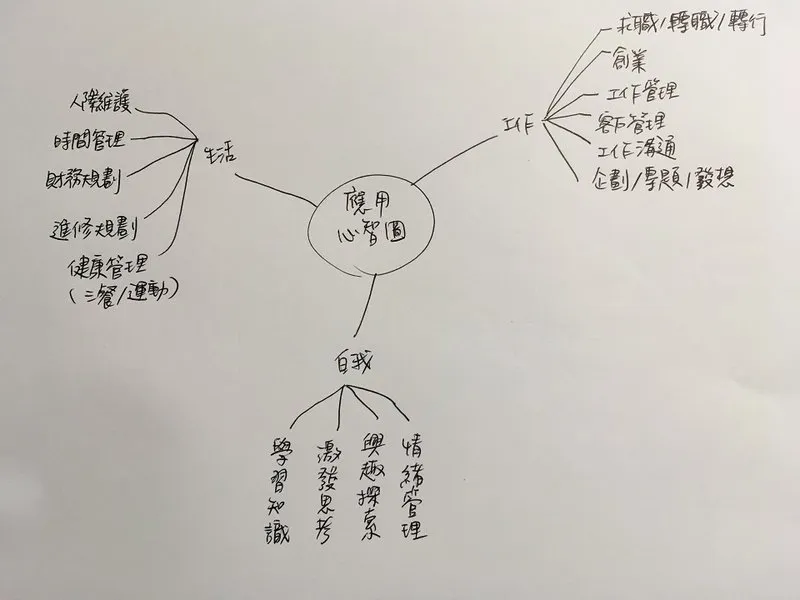 matilda-《極速解決工作難題的心智圖大全》應用心智圖的方法(自己繪製)